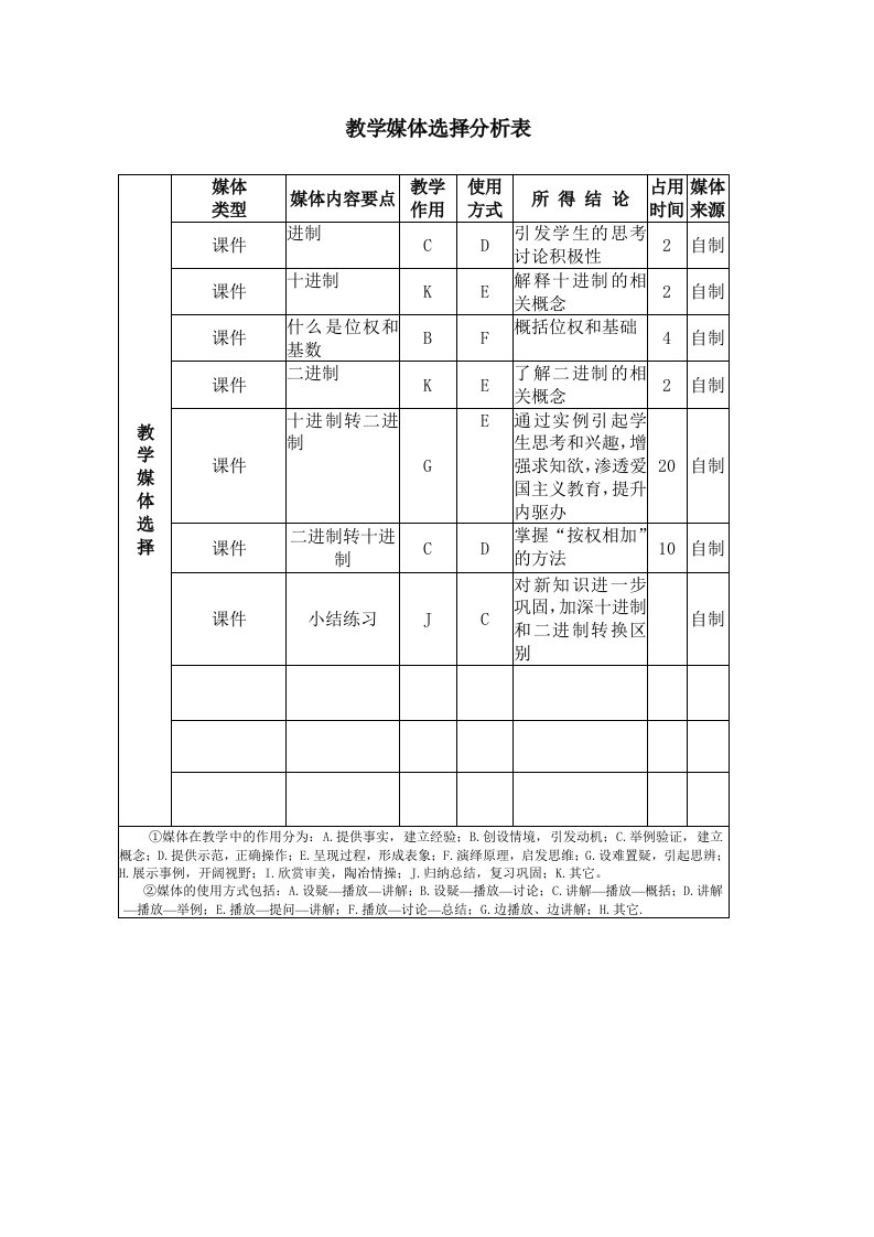 《十进制与二进制转换》教学设计方案