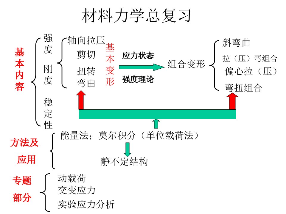 中北大学材料力学总复习(长学时)