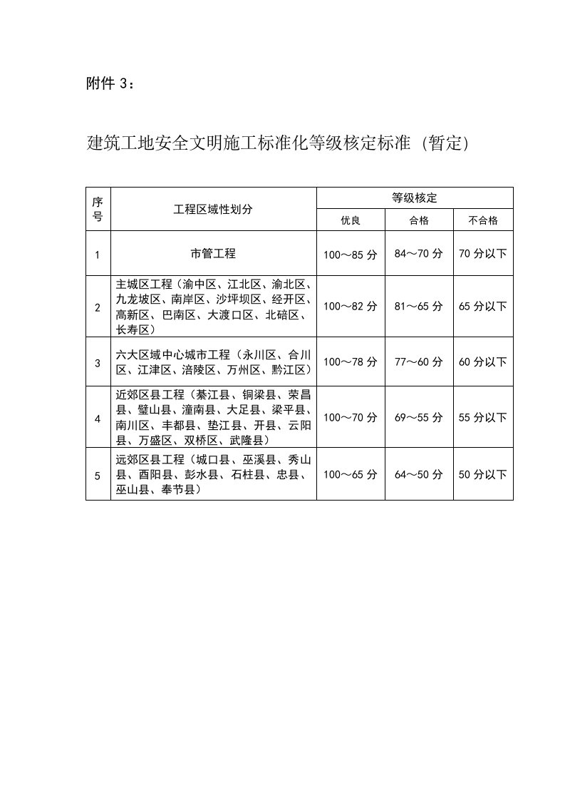 工程安全-建筑工地安全文明施工标准化等级核定标准暂定