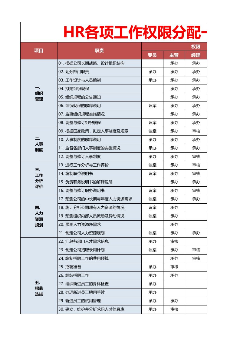 企业管理-HR各项工作及权限分配