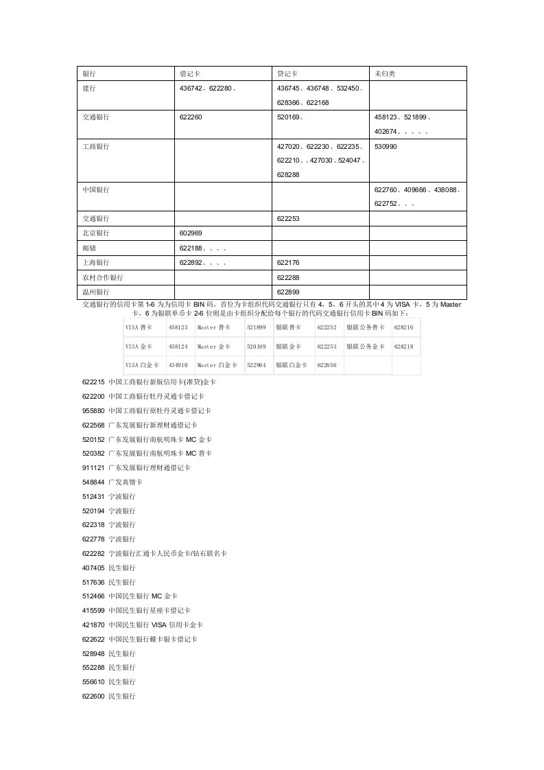 银行卡号开头