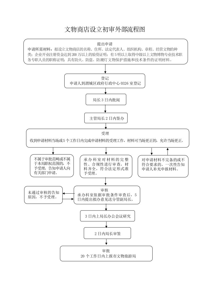 文物商店设立初审外部流程图