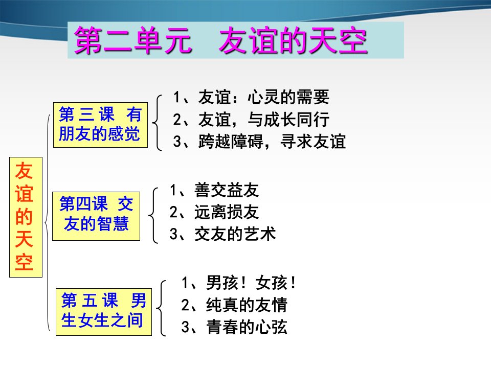 八年级政治上册友谊的天空课件教科版