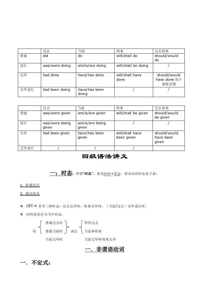 2021年英语四级语法总结精选