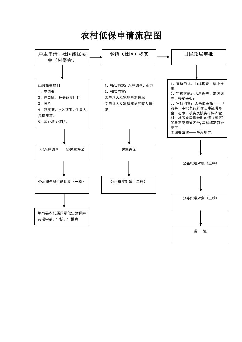 农村低保申请流程图