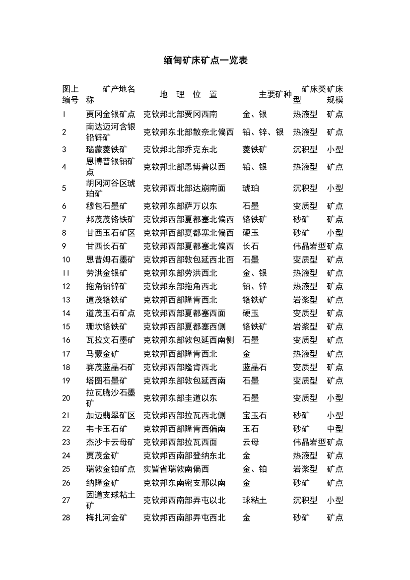 缅甸矿床矿点一览表