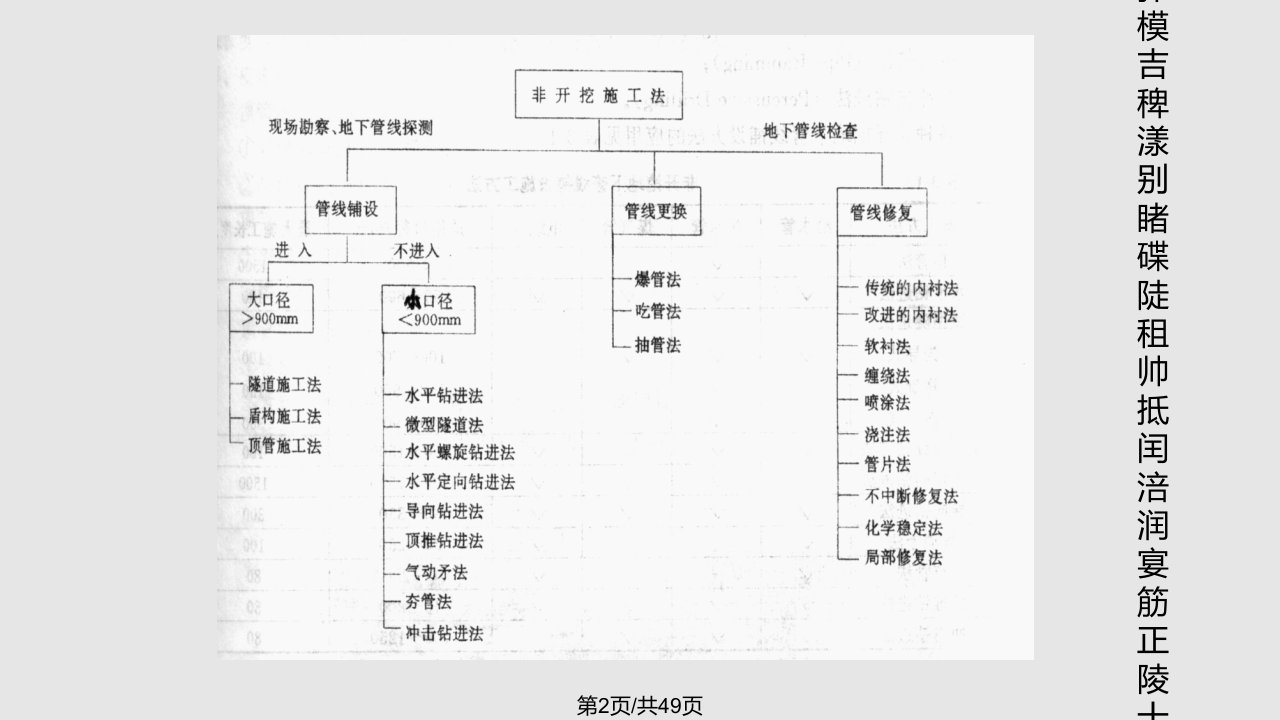 整理顶管法施工