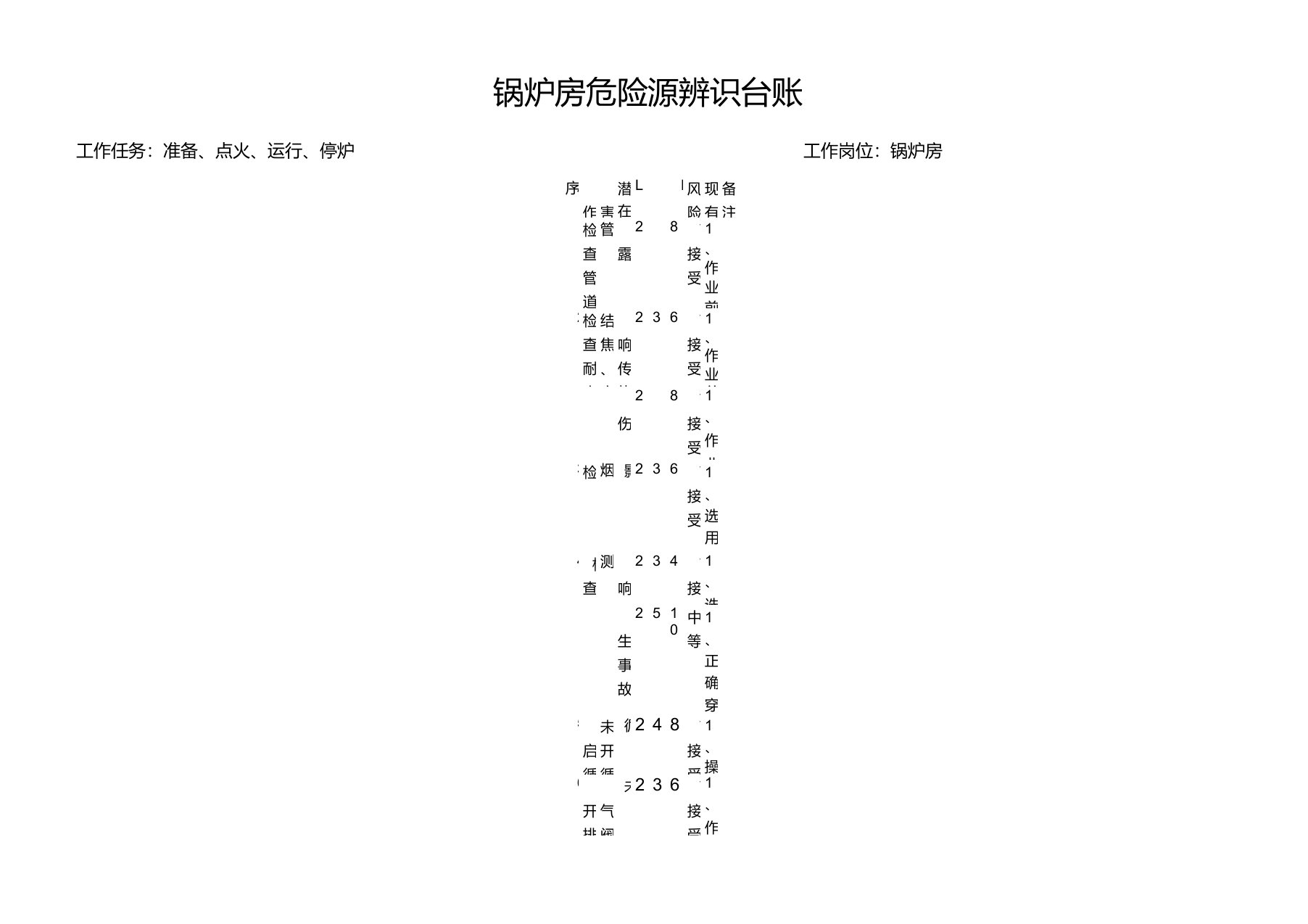 锅炉房危险源辨识台账