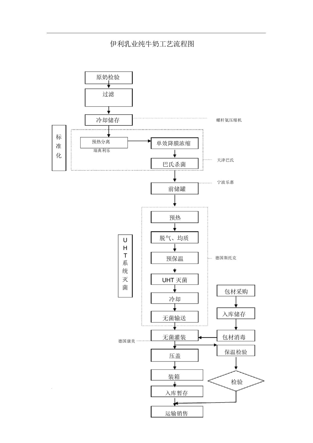 伊利乳业纯牛奶工艺流程图