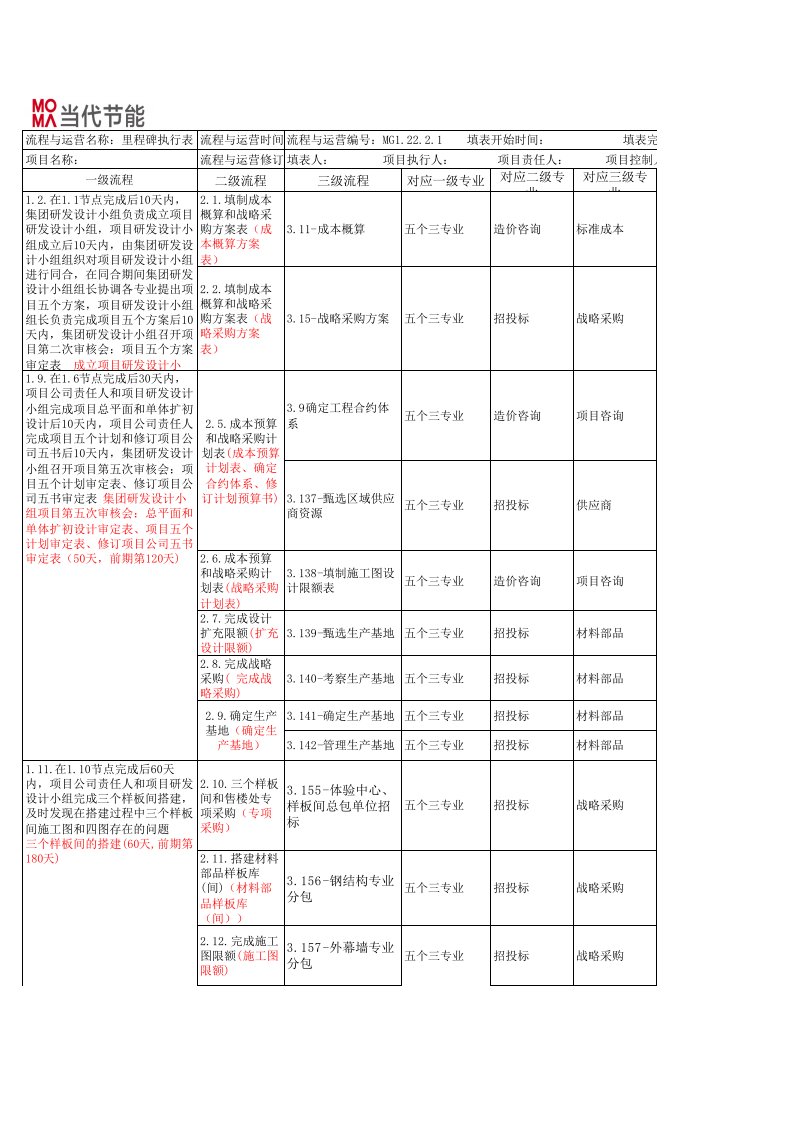 流程管理-五个三专业三级流程里程碑计划304