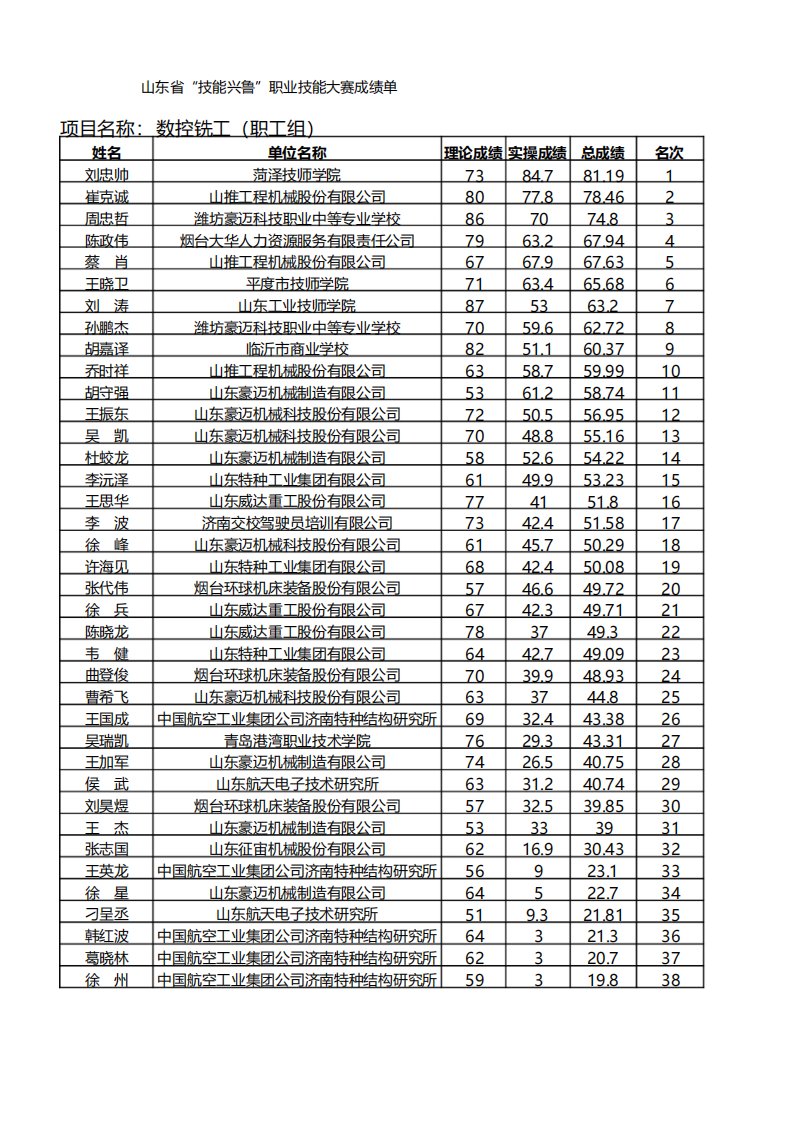 山东省技能兴鲁职业技能大赛成绩单