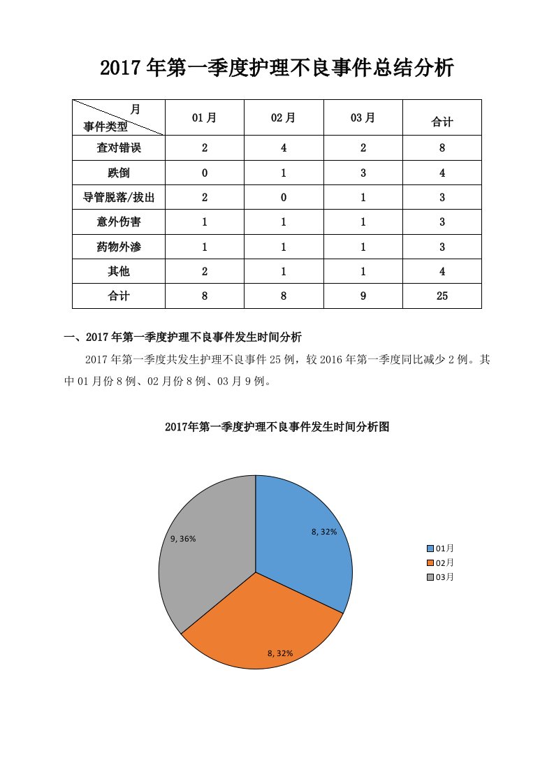 2017年第一季度护理不良事