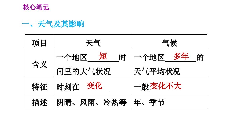 人教版七年级上册地理习题课件第3章3.1多变的天气