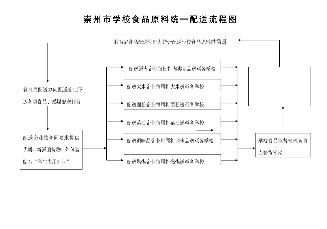 崇州市学校食品原料统一配送流程图