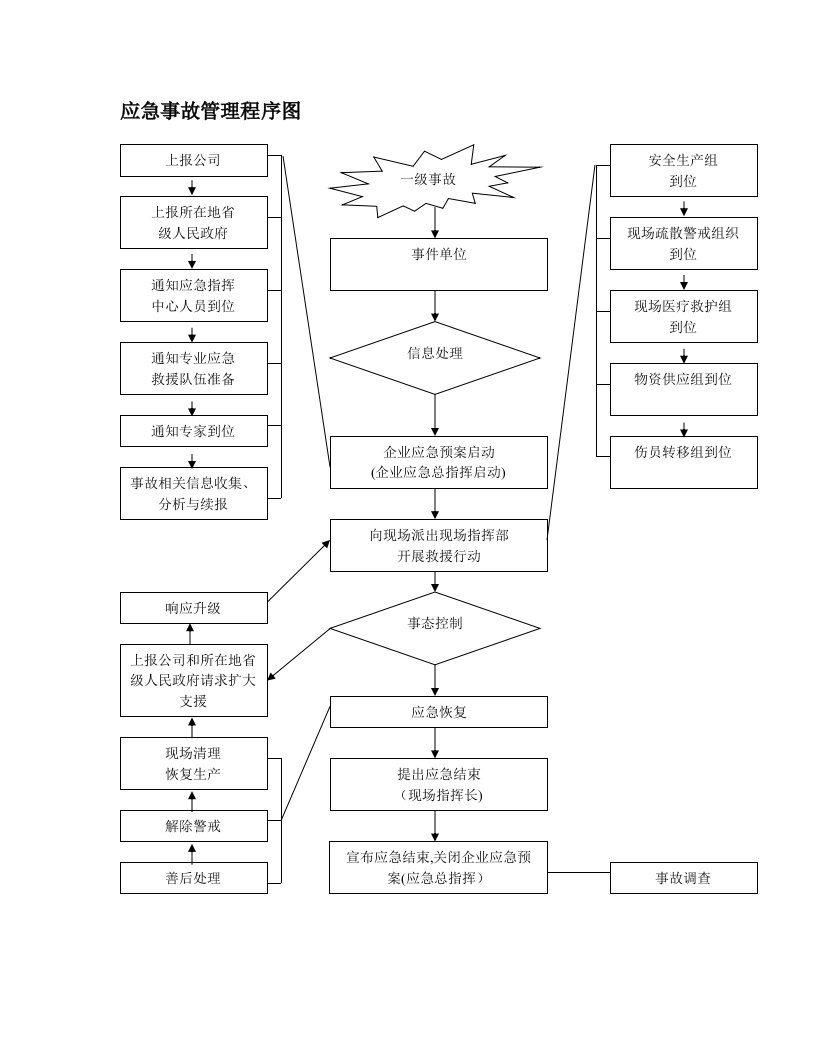 事故管理流程图