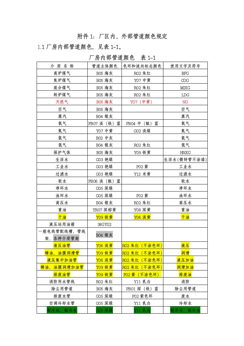 管道颜色及色环标识