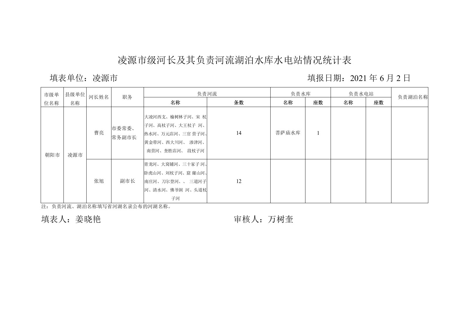 凌源市级河长及其负责河流湖泊水库水电站情况统计表填表单位凌源市填报日期2021年6月2日