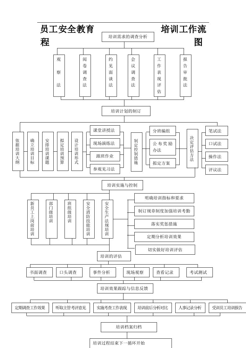 培训工作流程图