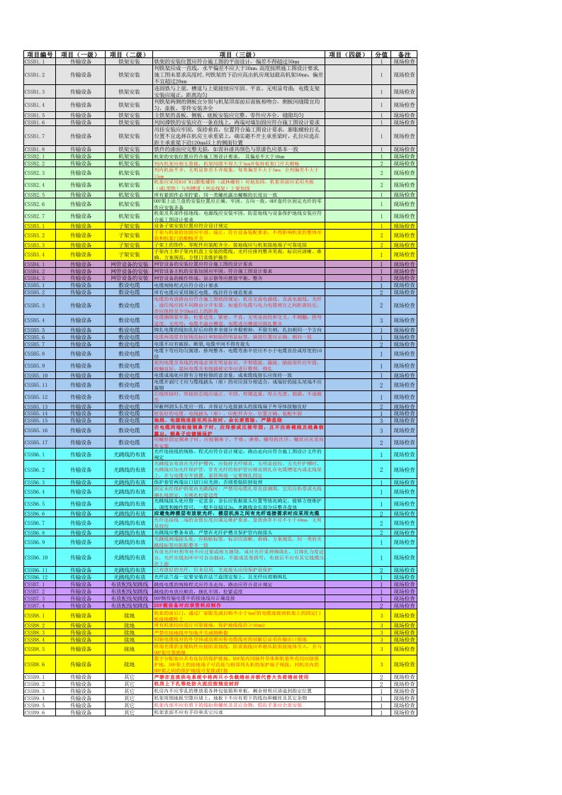 通信工程质量检查表.xls