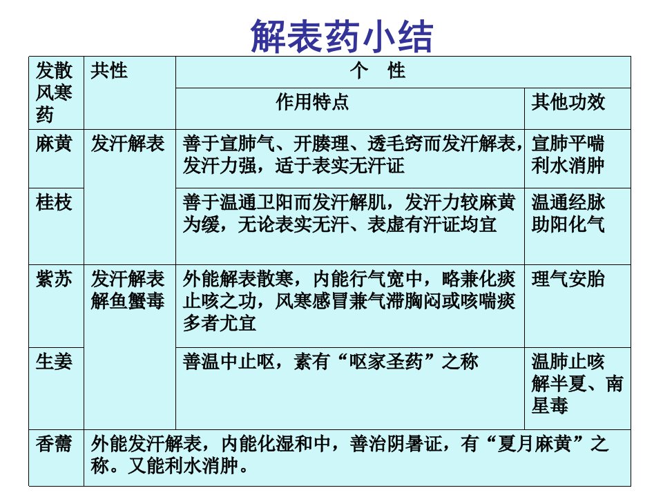 中药功效总结表教学文案