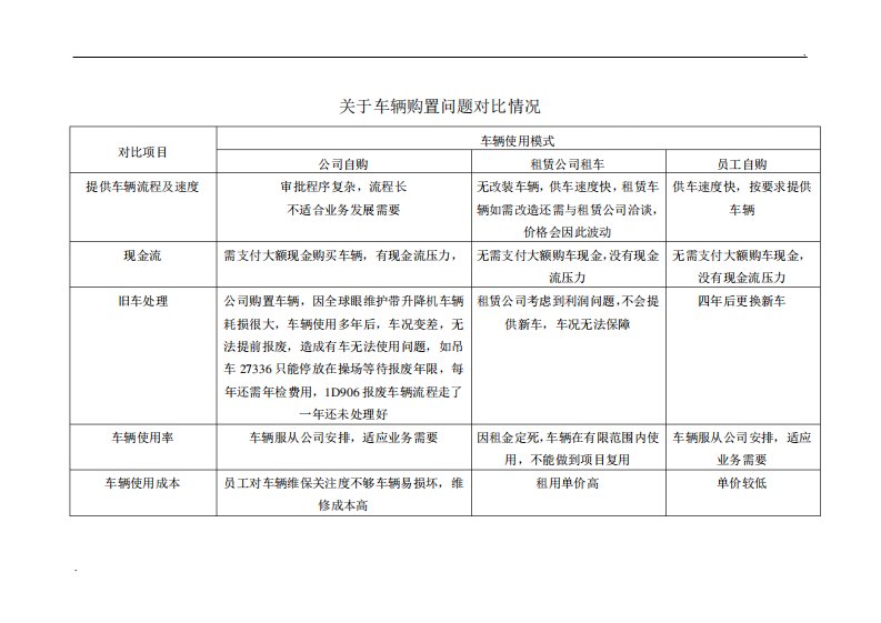 租车买车对比