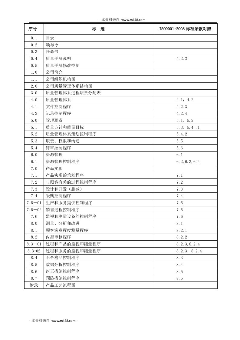 《渝水水务物资及仪表公司品质管理手册》(72页)-质量制度表格