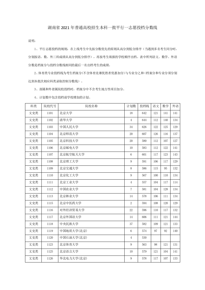 湖南省2021年普通高校招生本科一批平行一志愿投档分数线