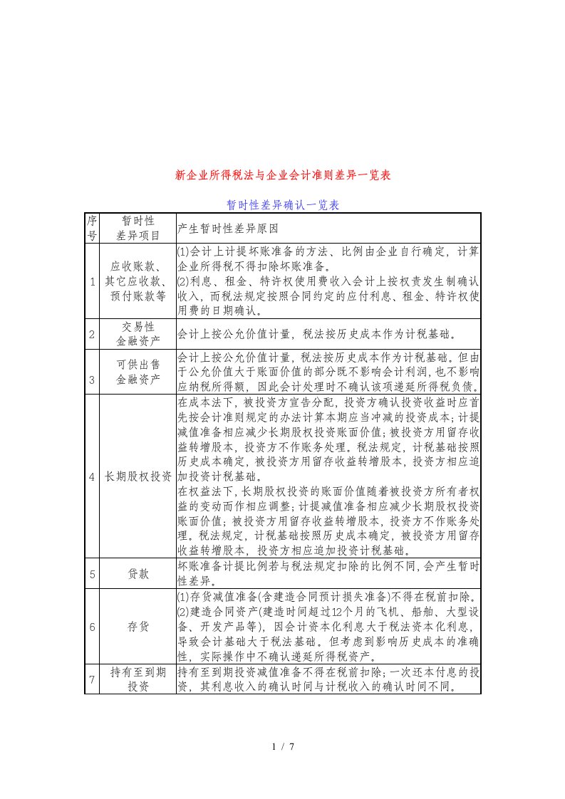 新企业所得税法与企业会计准则差异表