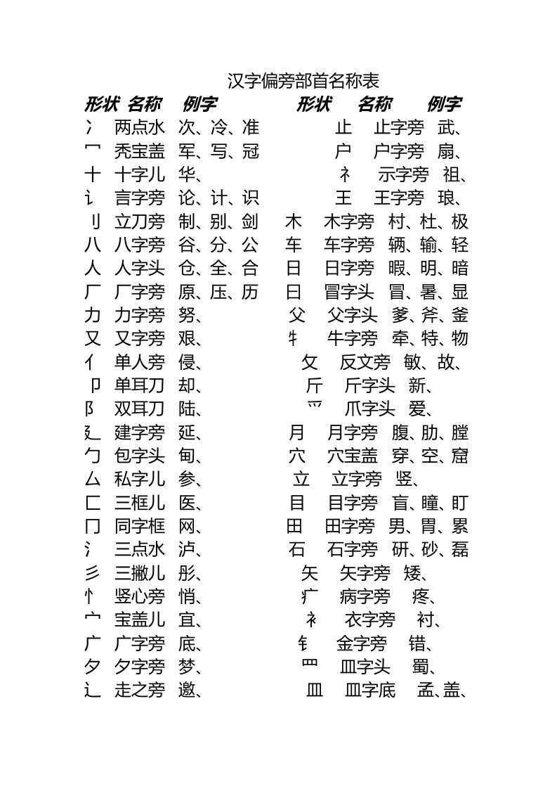 汉字偏旁部首名称表