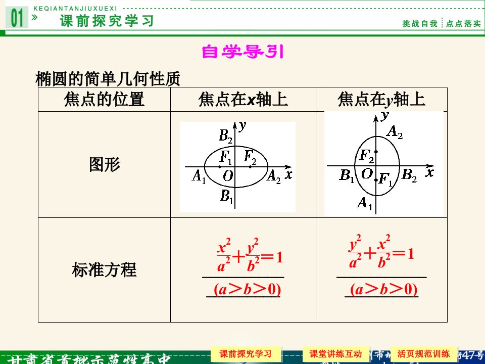 222椭圆及其简单几何性质1课件