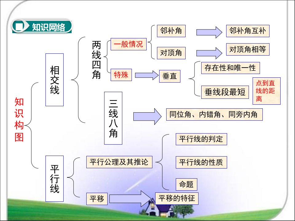 人教版七年级数学下册第五章小结与复习ppt课件