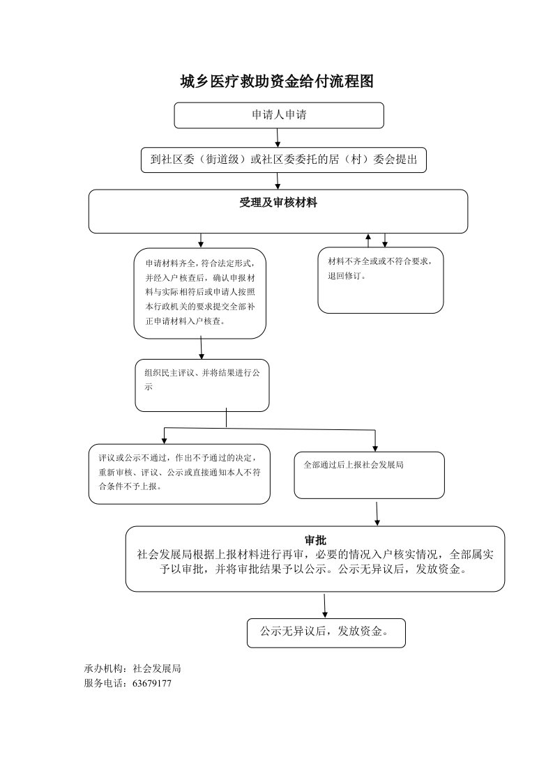 城乡医疗救助资金给付流程图