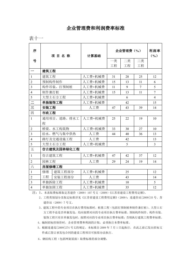 企业管理费和利润费率标准