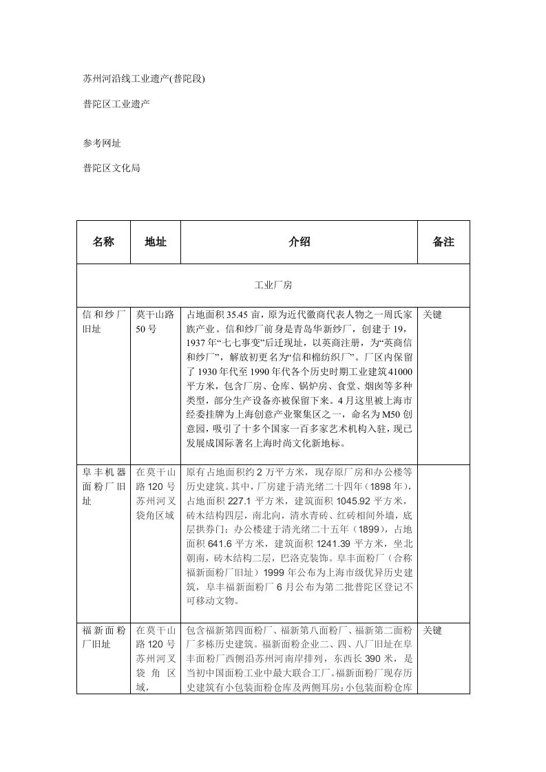 苏州河沿线工业遗产(普陀区)样本