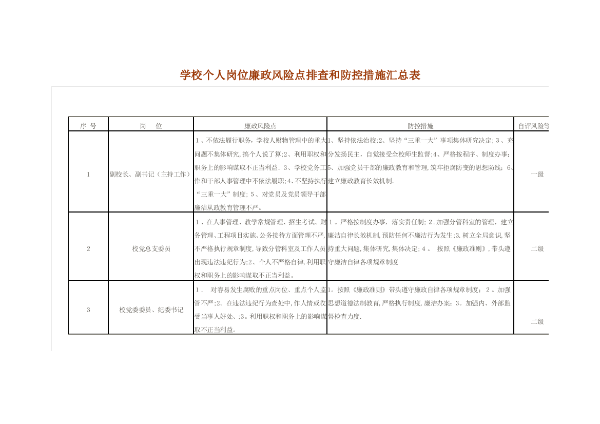 学校个人岗位廉政风险点排查和防控措施汇总表45785