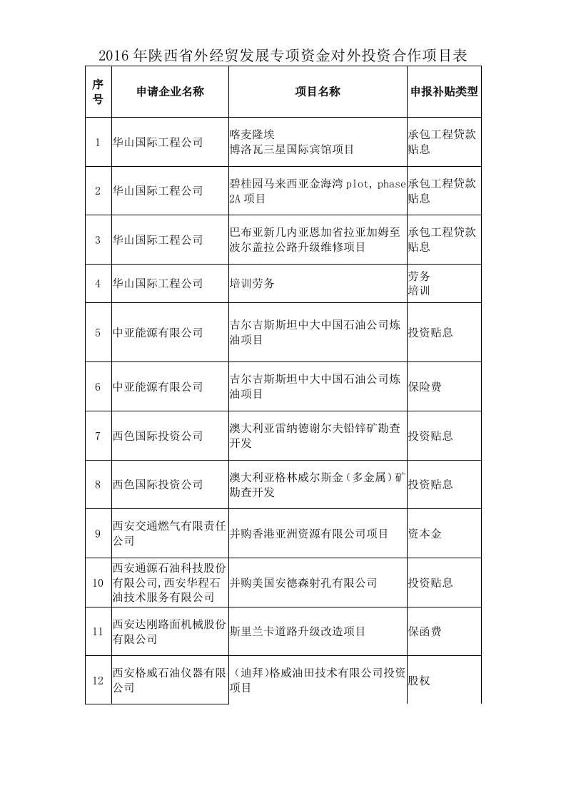 陕西省外经贸发展专项资金对外投资合作项目表