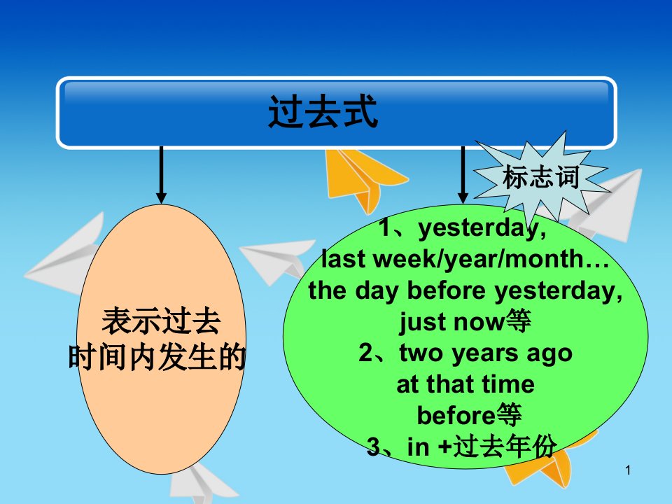 六年级一般过去时ppt课件