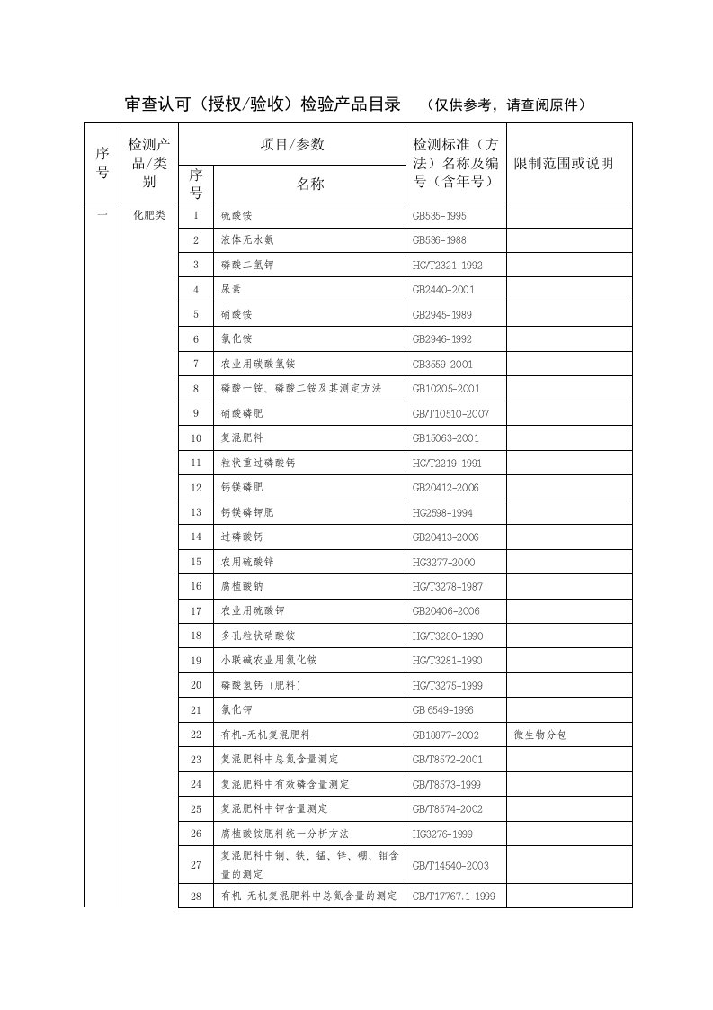 审查认可(授权验收)检验产品目录