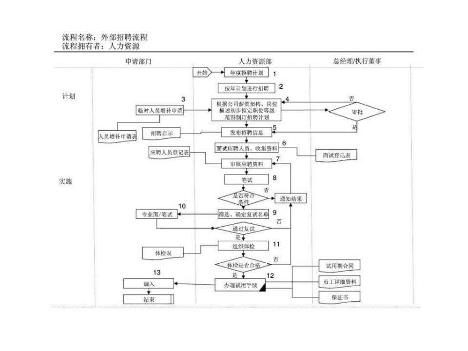 人力资源部工作流程