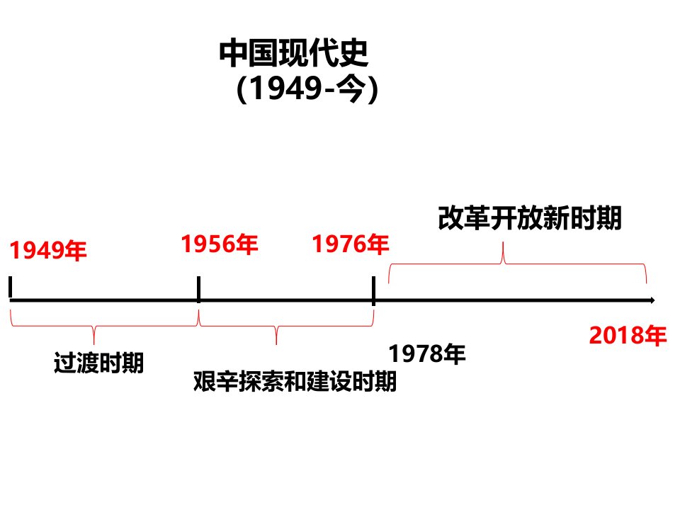 八下历史(时间轴)期末复习课件