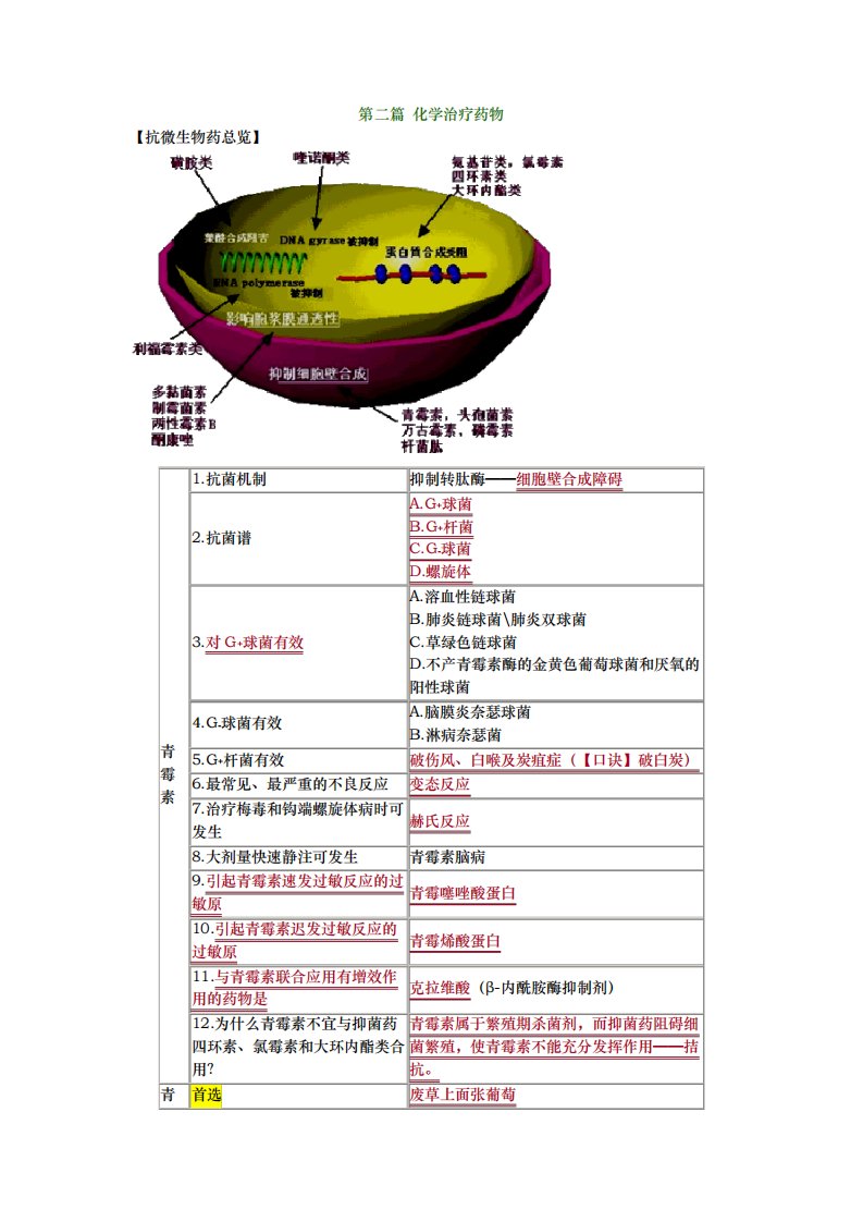 执业药师二医院抗生素总结汤以恒