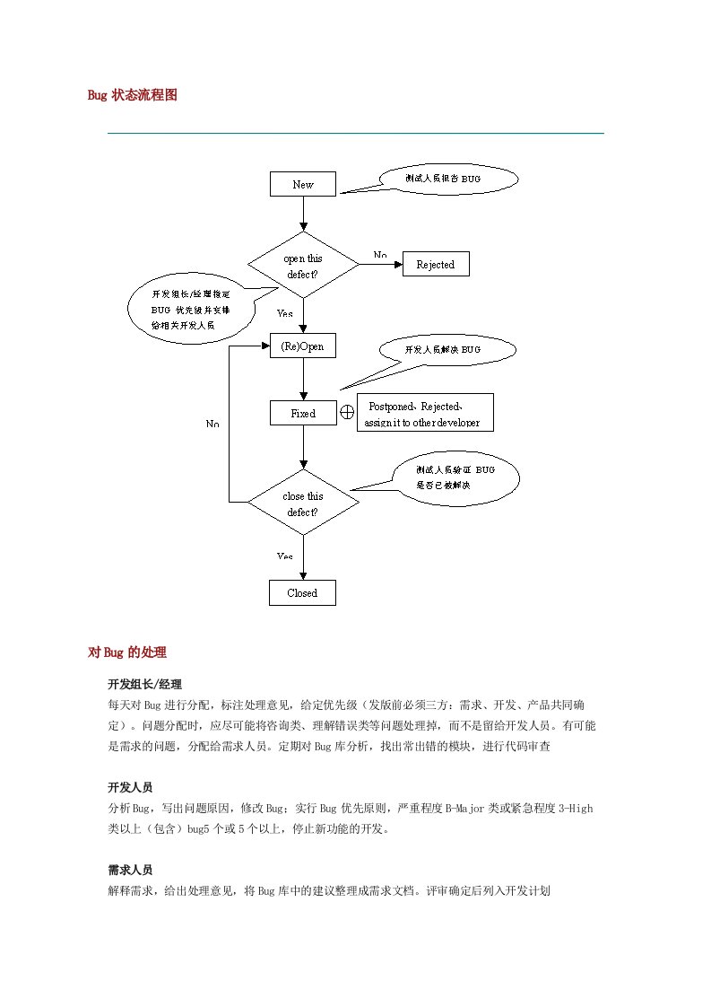 缺陷管理Bug状态流程图