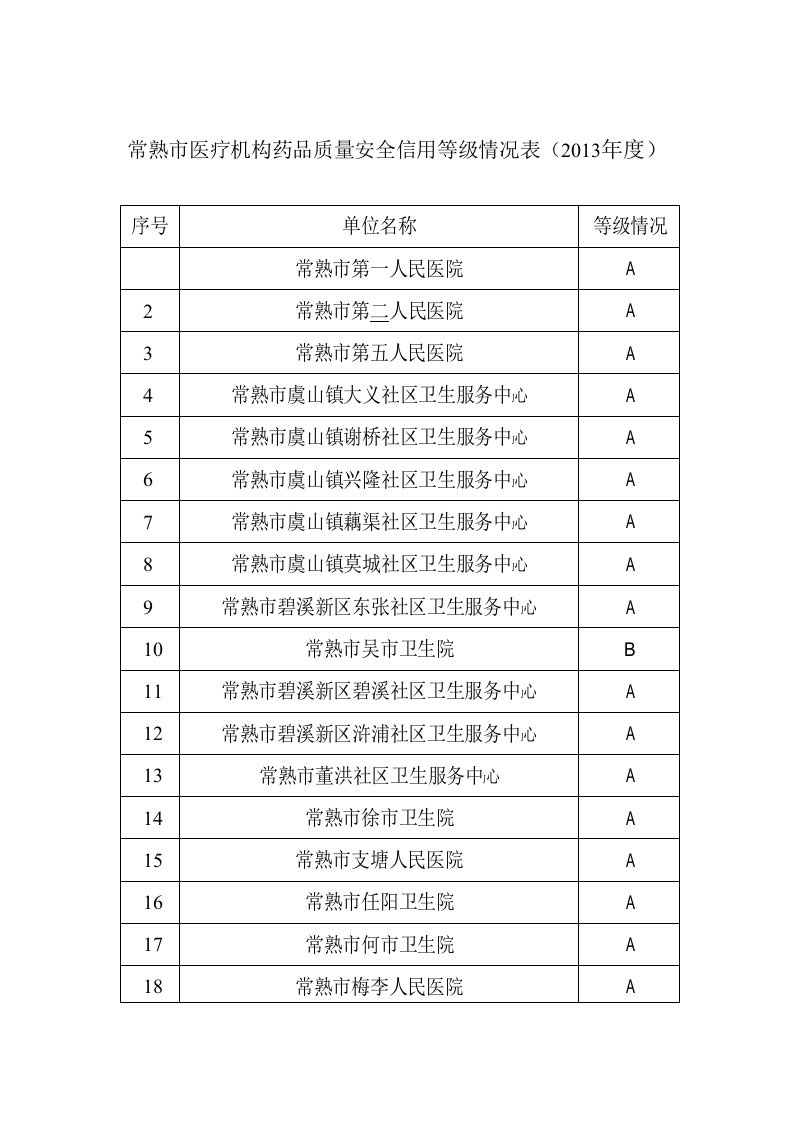 常熟市医疗机构药品质量安全信用等情况表