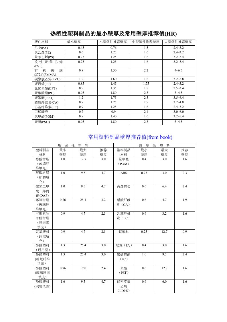 热塑性塑料制品的最小壁厚及常用壁厚推荐值(candy)