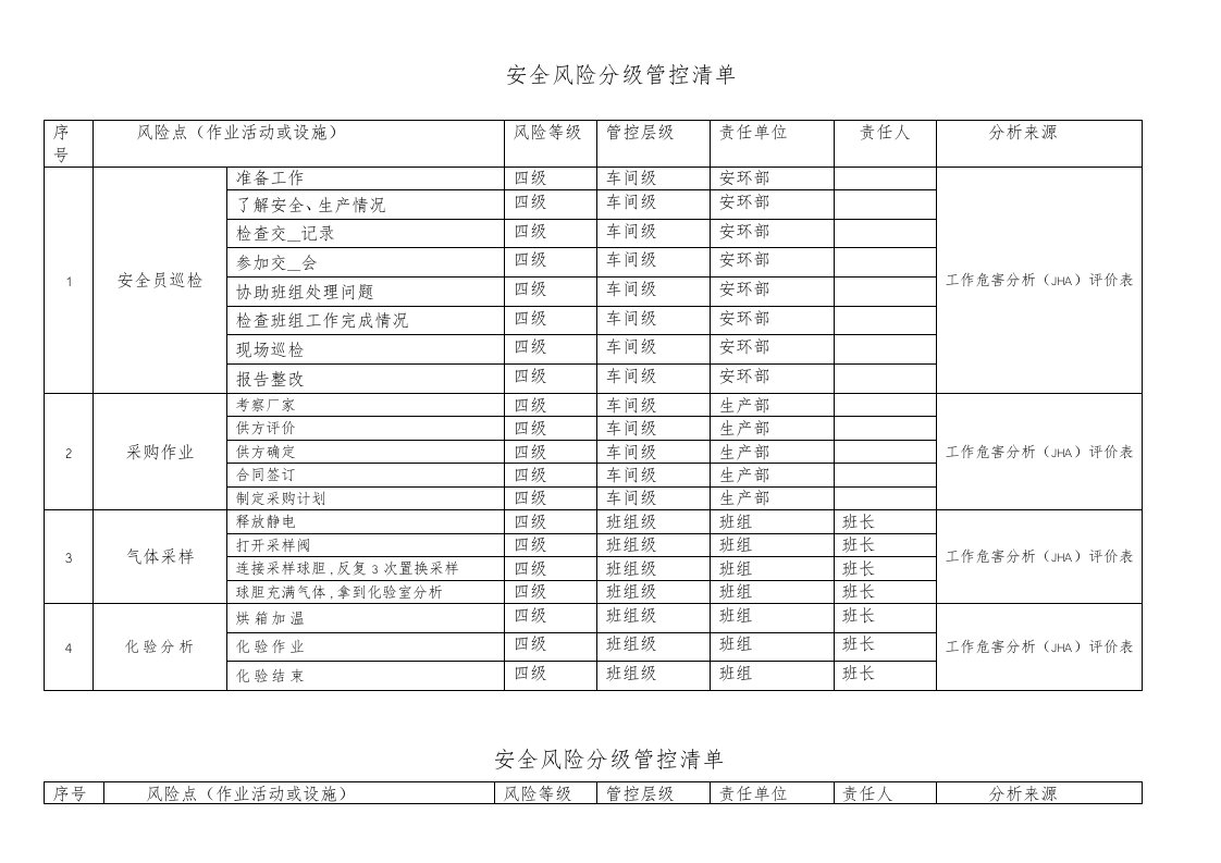 安全风险分级管控清单