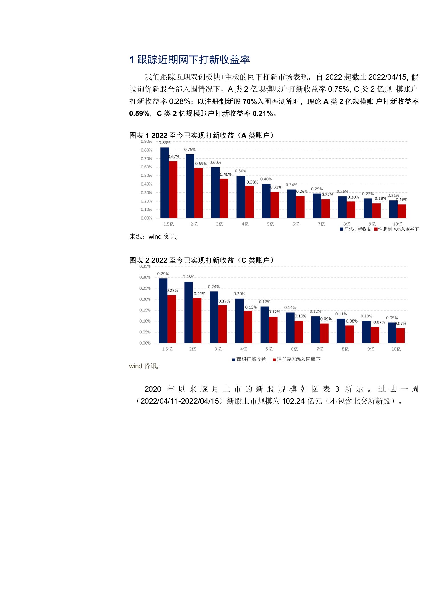 新股破发加剧，部分固收+产品率先退出打新