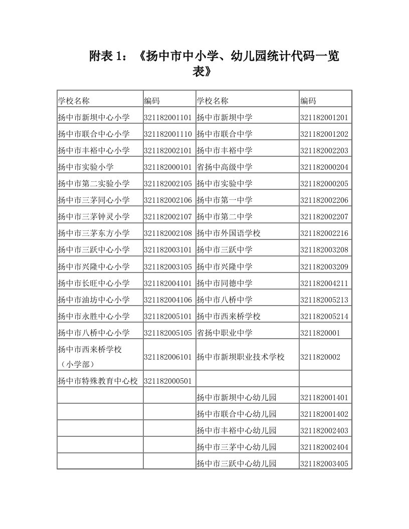 附表1：《扬中市中小学、幼儿园统计代码一览表》