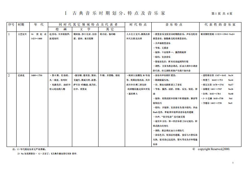 3—古典音乐时期划分、特点及音乐家