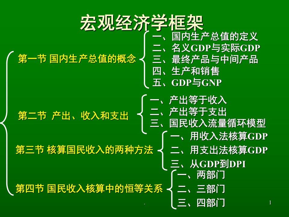 宏观经济学框架总结课堂PPT