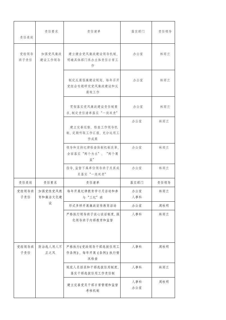 党风廉政建设责任清单